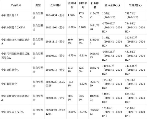 冠盈配资 中银新经济灵活配置混合A基金经理王睿离任，杨成接任，王睿2019H1至2024H2给基民赚3.13亿收管理费3125.07万