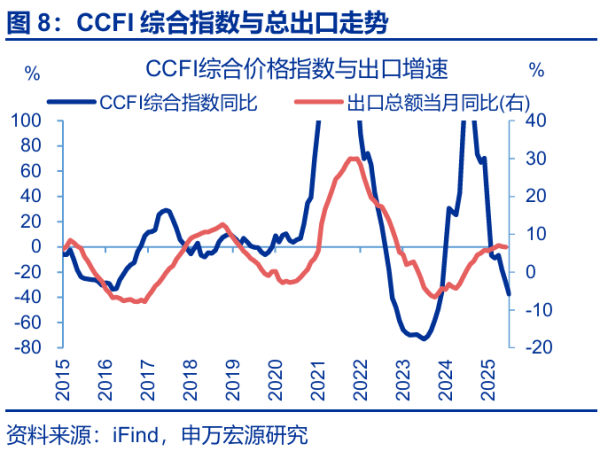 聚宝盆配资 7月出口会再超预期吗？