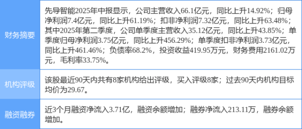 米涂配资 先导智能涨14.62%, 东吴证券二日前给出“买入”评级